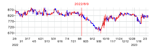 2022年8月9日 09:35前後のの株価チャート